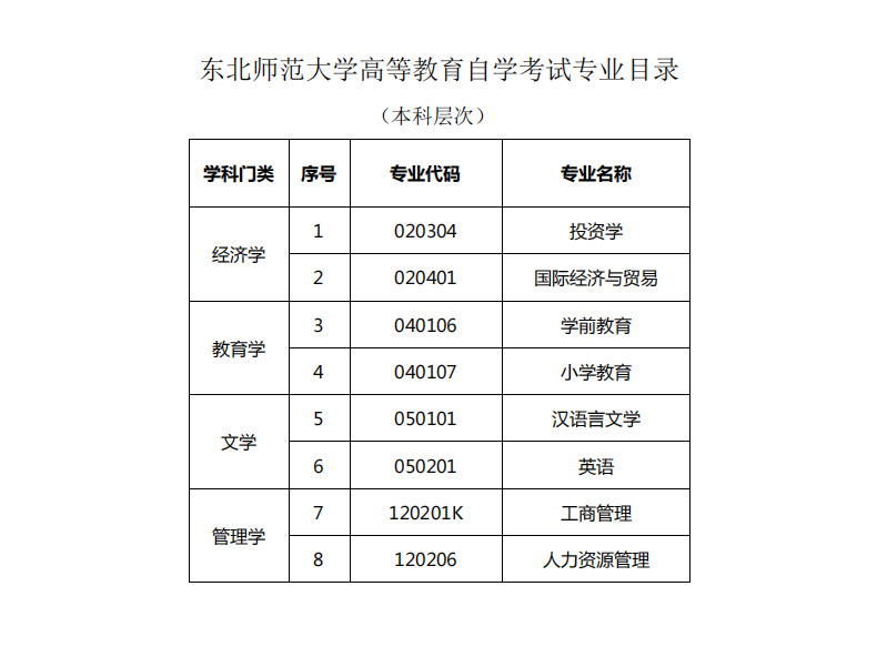 东北师范大学高等教育自学考试专业目录（本科层次）