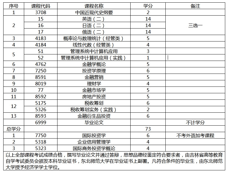 投资学专业（专升本）  020304
